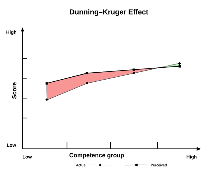 Efecto Dunning-Kruger - Wikipedia, la enciclopedia libre